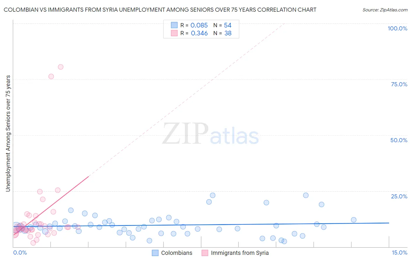 Colombian vs Immigrants from Syria Unemployment Among Seniors over 75 years