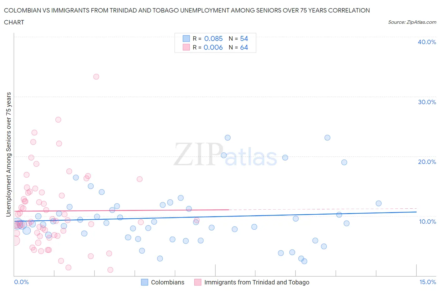 Colombian vs Immigrants from Trinidad and Tobago Unemployment Among Seniors over 75 years
