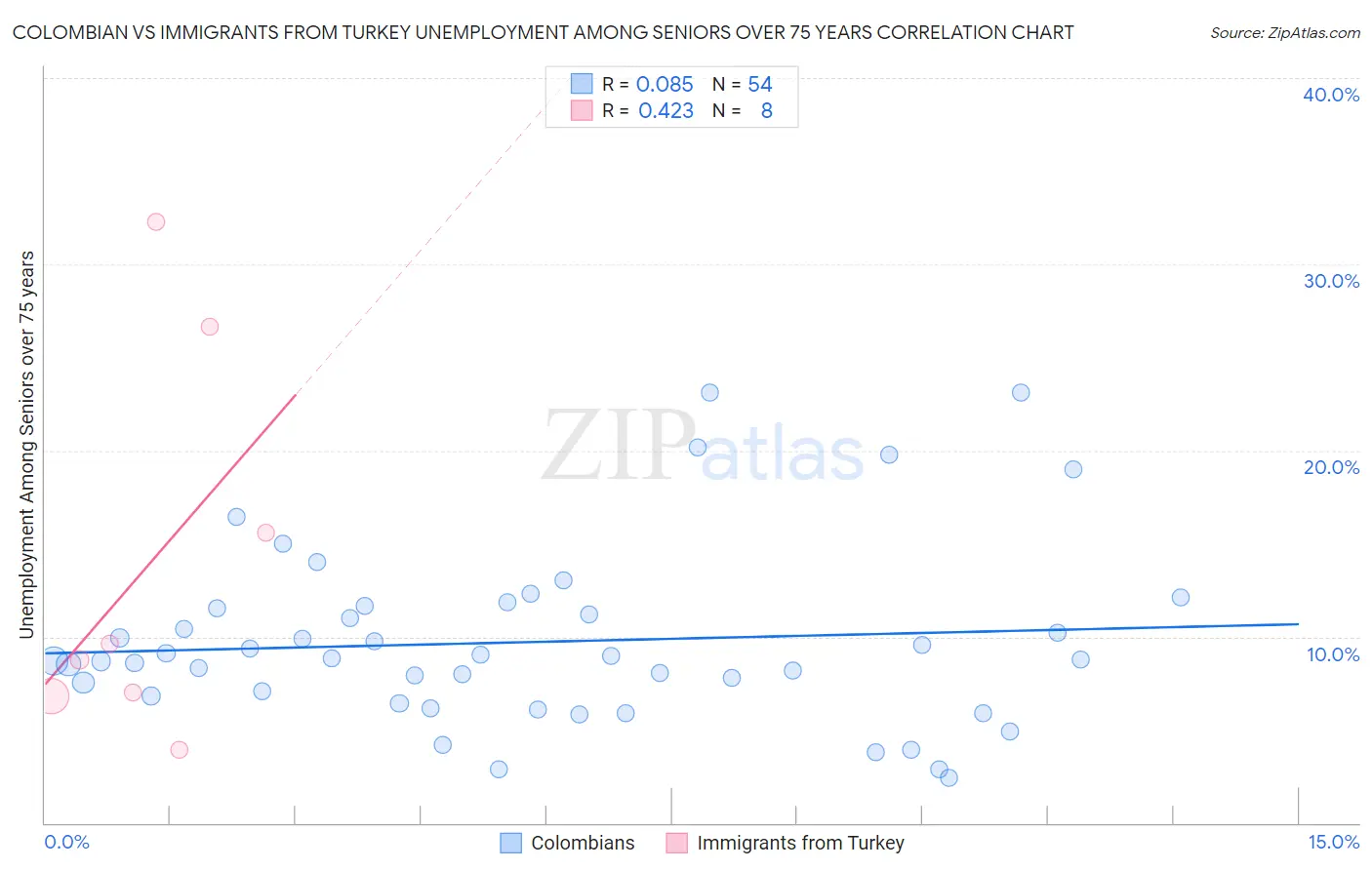 Colombian vs Immigrants from Turkey Unemployment Among Seniors over 75 years