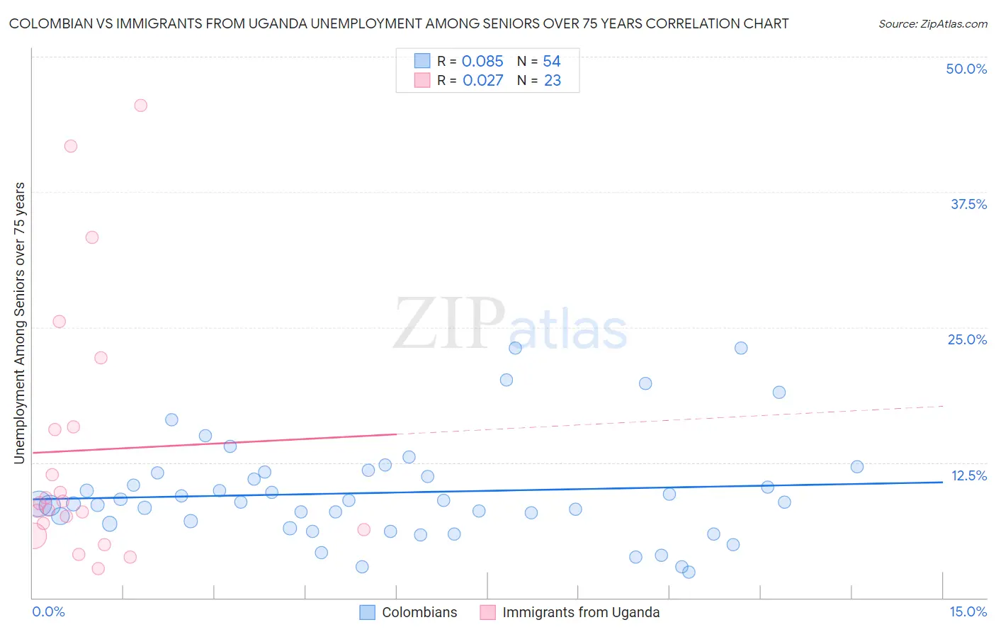 Colombian vs Immigrants from Uganda Unemployment Among Seniors over 75 years