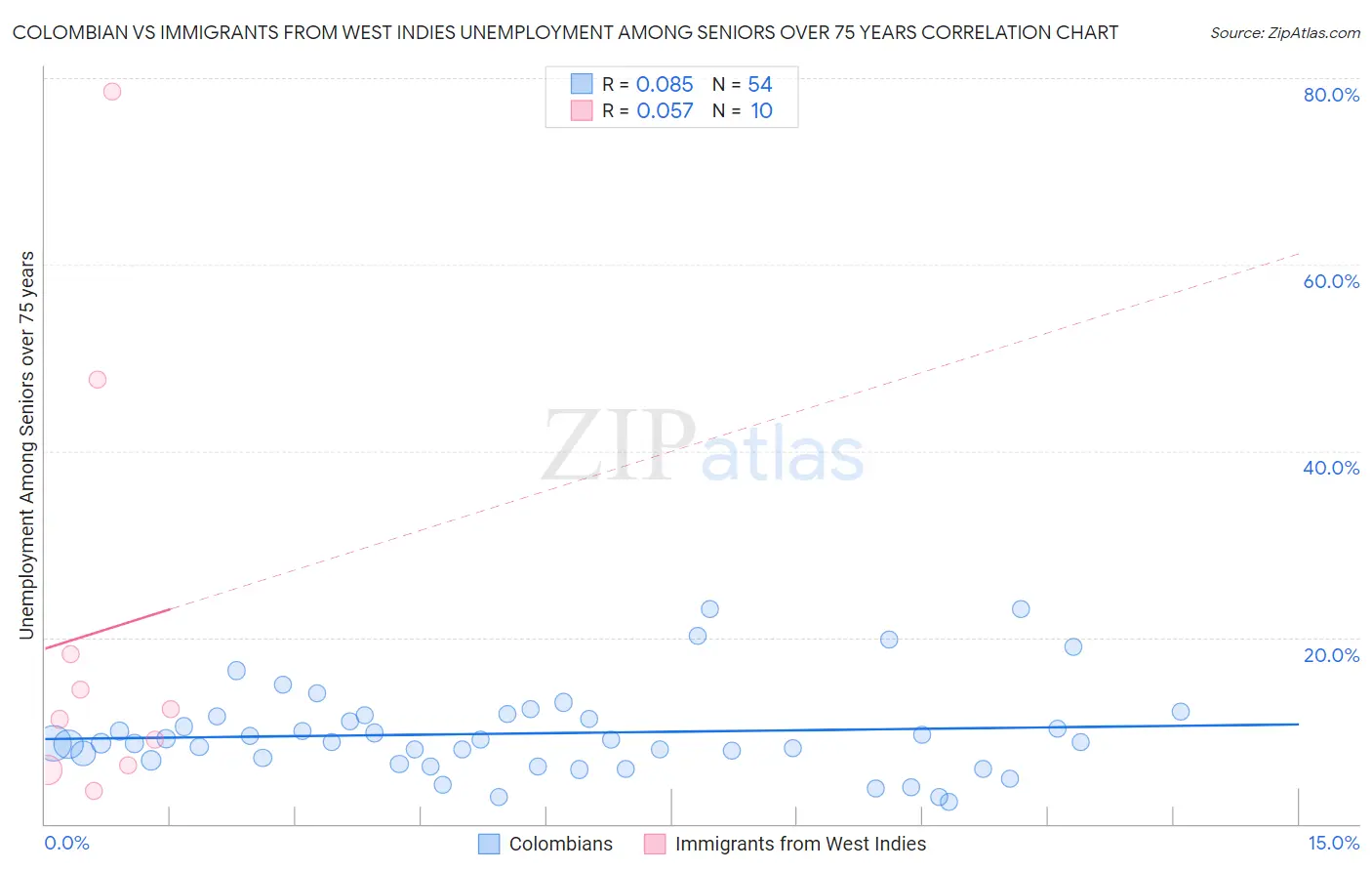 Colombian vs Immigrants from West Indies Unemployment Among Seniors over 75 years