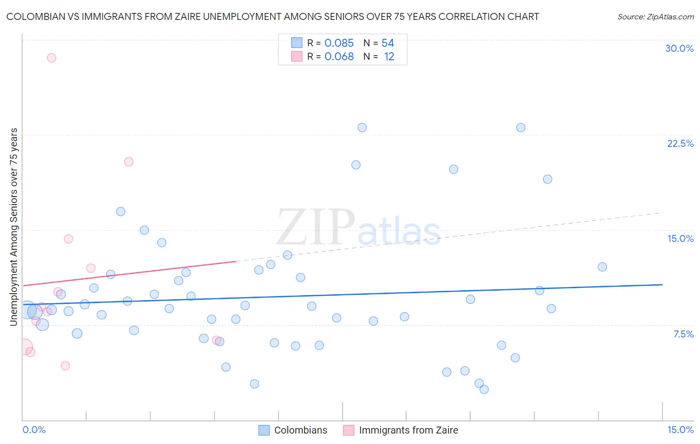 Colombian vs Immigrants from Zaire Unemployment Among Seniors over 75 years