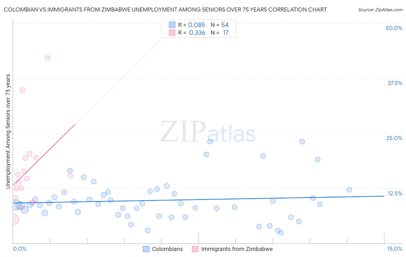 Colombian vs Immigrants from Zimbabwe Unemployment Among Seniors over 75 years