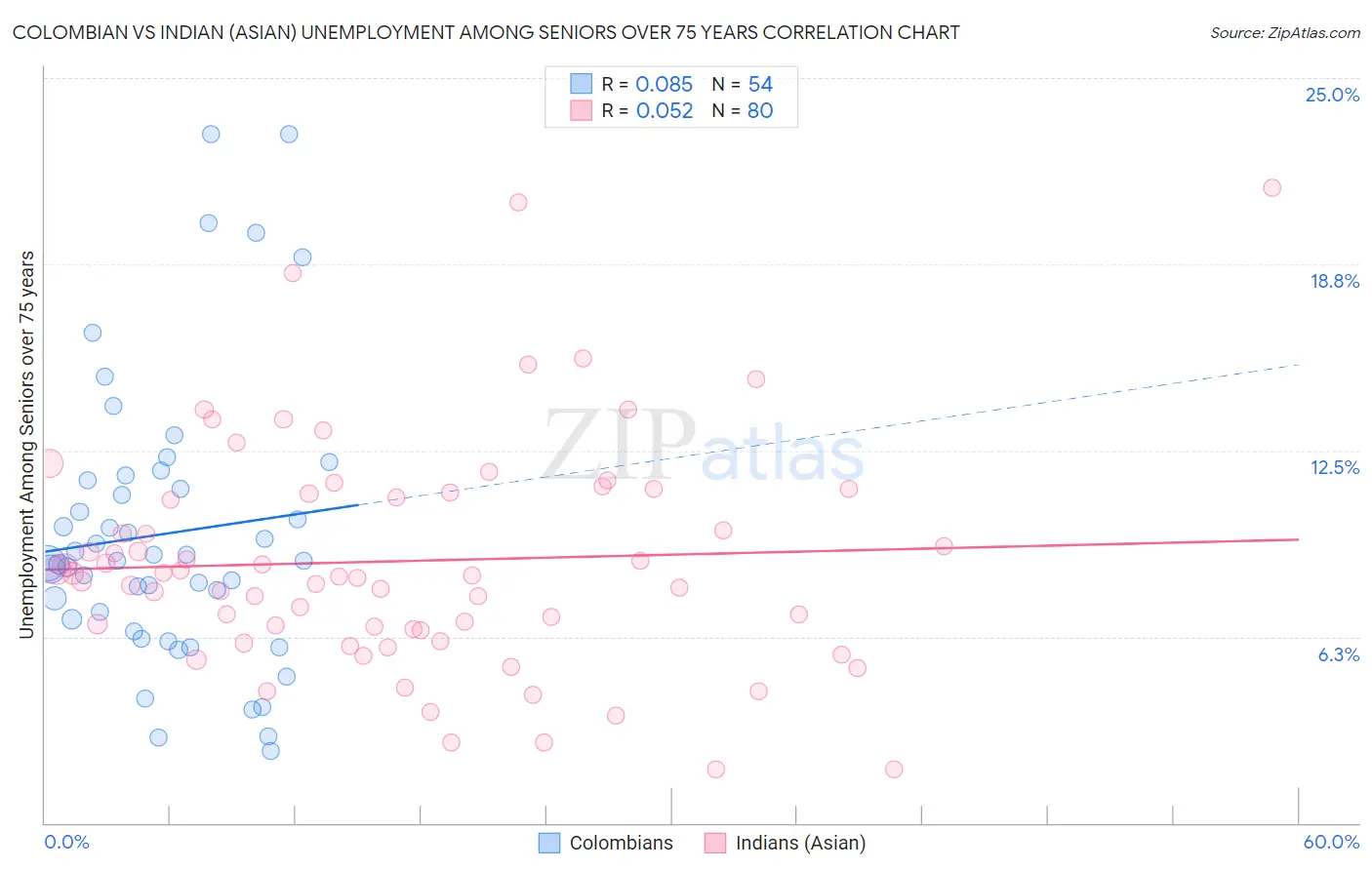 Colombian vs Indian (Asian) Unemployment Among Seniors over 75 years