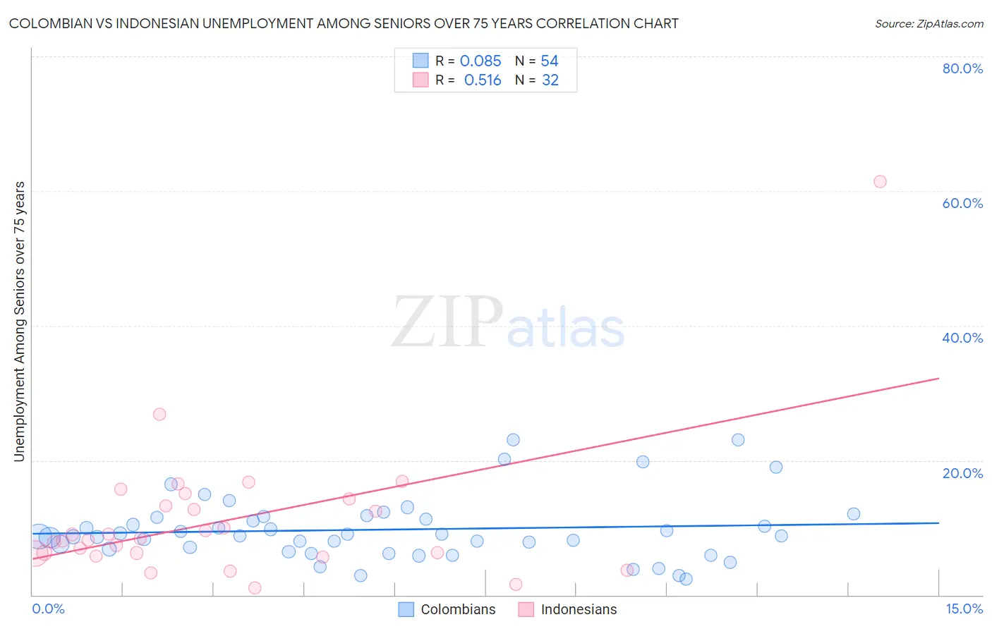 Colombian vs Indonesian Unemployment Among Seniors over 75 years
