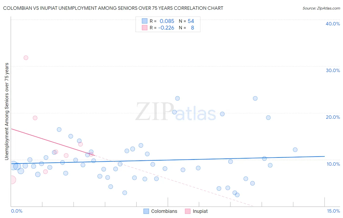 Colombian vs Inupiat Unemployment Among Seniors over 75 years