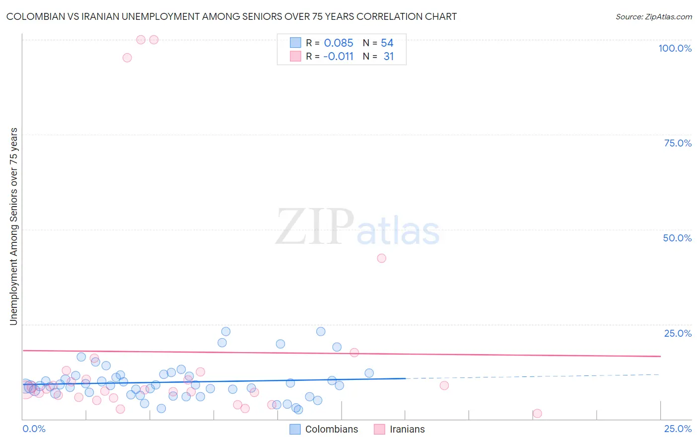 Colombian vs Iranian Unemployment Among Seniors over 75 years