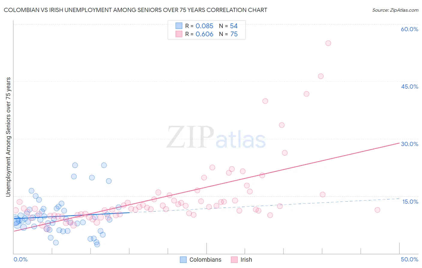 Colombian vs Irish Unemployment Among Seniors over 75 years