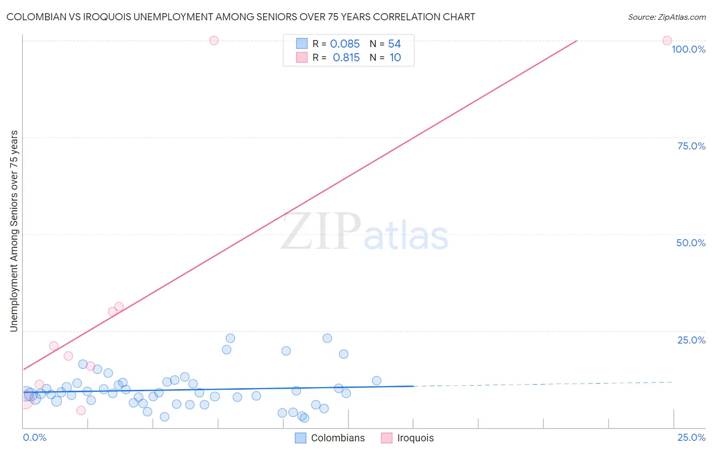 Colombian vs Iroquois Unemployment Among Seniors over 75 years