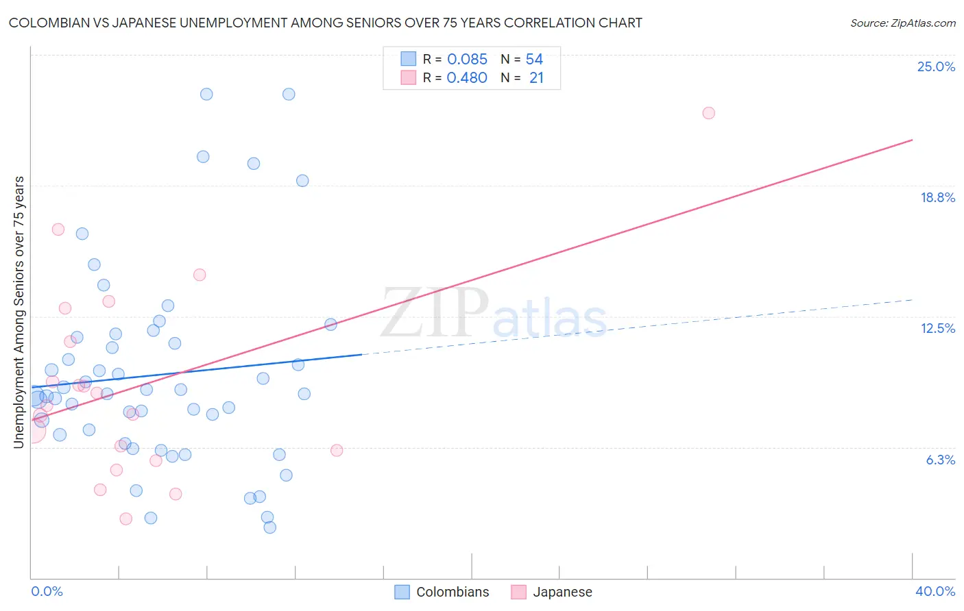 Colombian vs Japanese Unemployment Among Seniors over 75 years