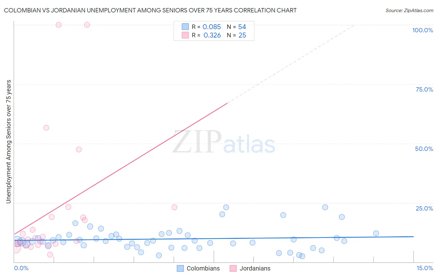 Colombian vs Jordanian Unemployment Among Seniors over 75 years