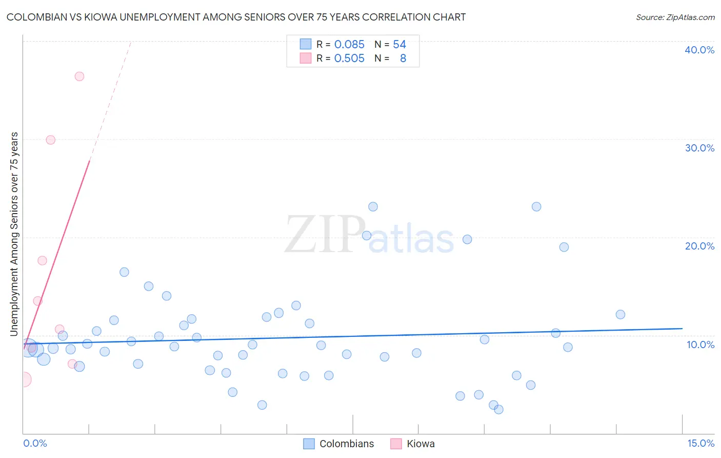 Colombian vs Kiowa Unemployment Among Seniors over 75 years