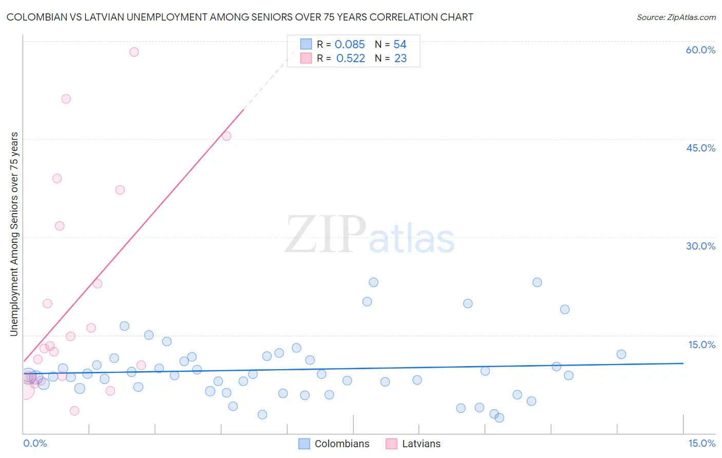 Colombian vs Latvian Unemployment Among Seniors over 75 years