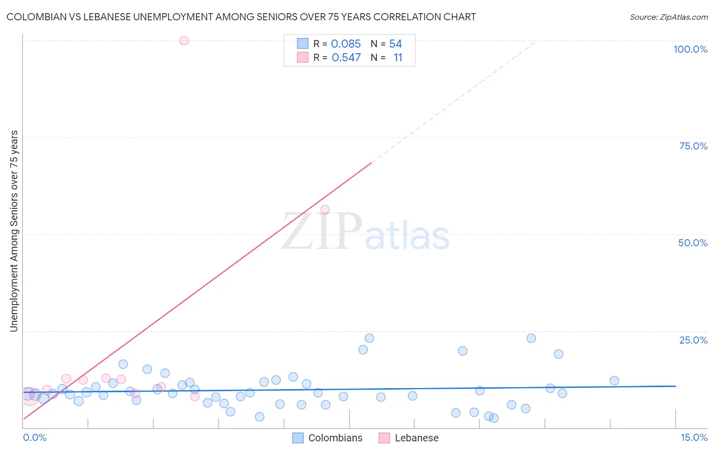Colombian vs Lebanese Unemployment Among Seniors over 75 years