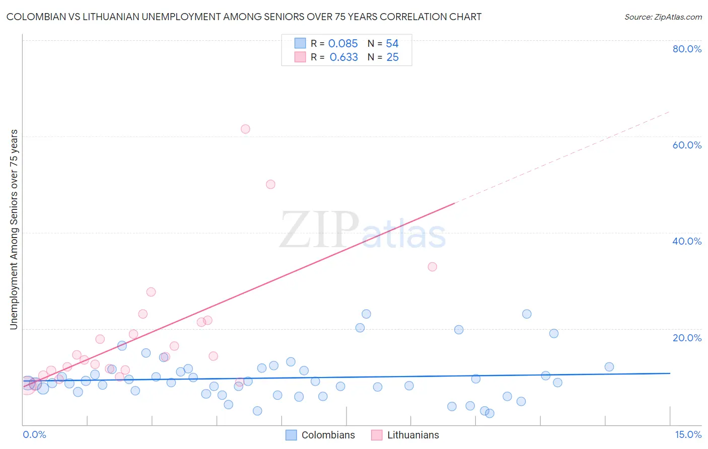 Colombian vs Lithuanian Unemployment Among Seniors over 75 years