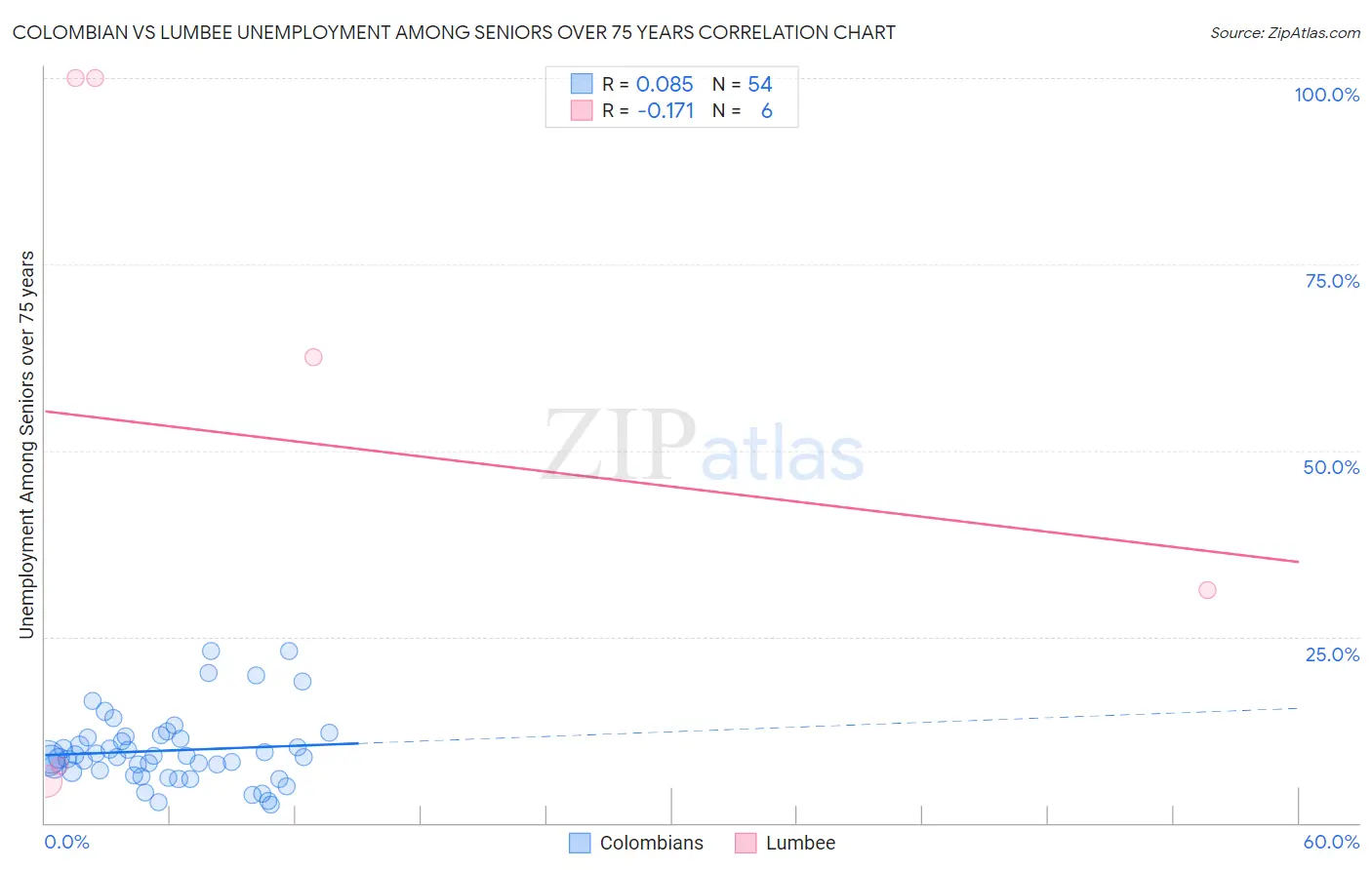 Colombian vs Lumbee Unemployment Among Seniors over 75 years
