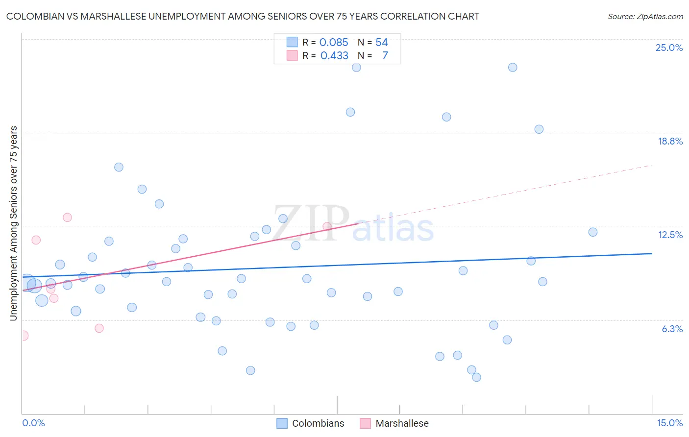 Colombian vs Marshallese Unemployment Among Seniors over 75 years