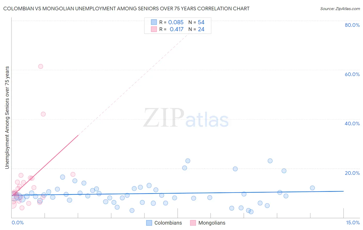 Colombian vs Mongolian Unemployment Among Seniors over 75 years