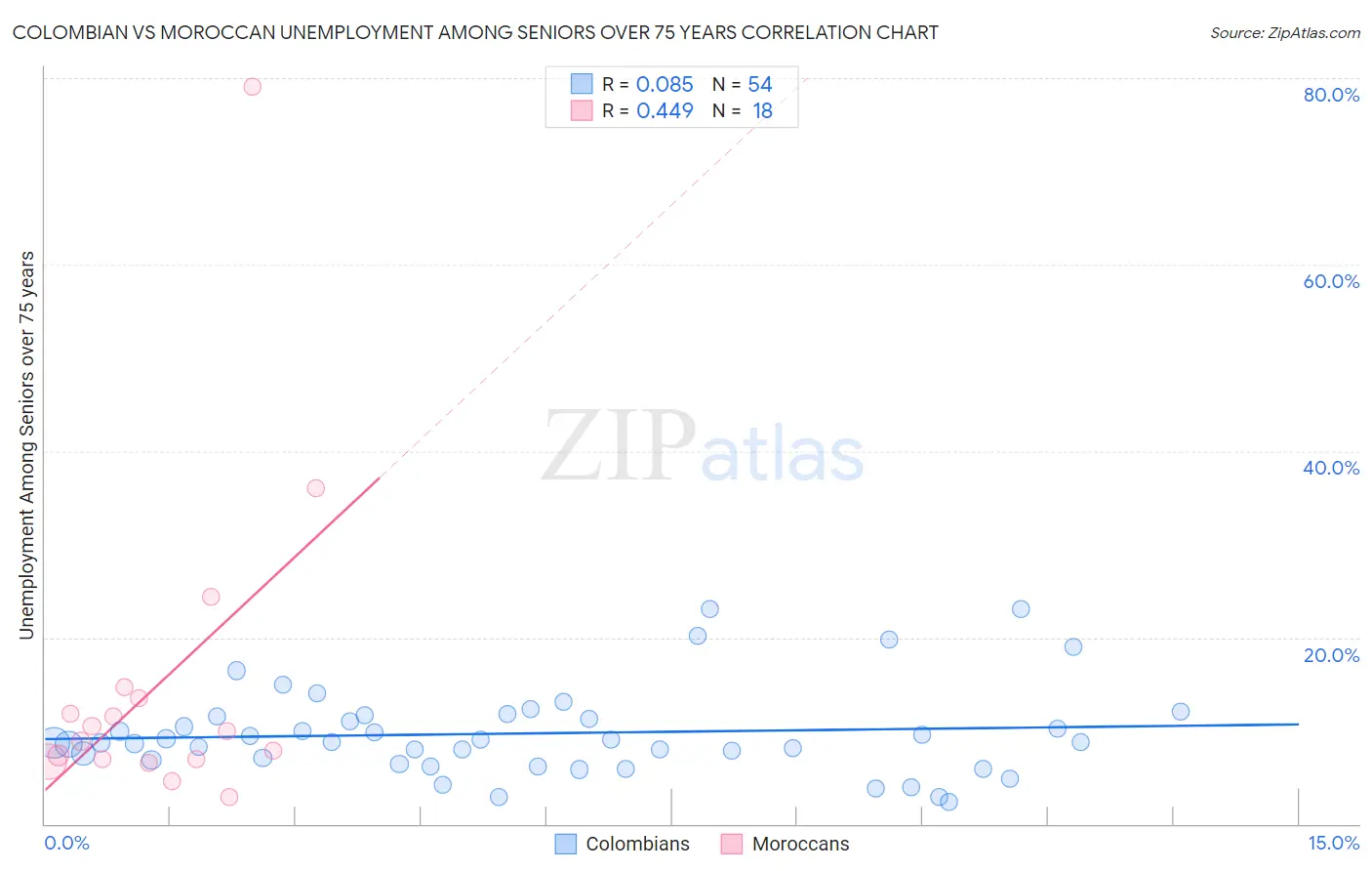 Colombian vs Moroccan Unemployment Among Seniors over 75 years