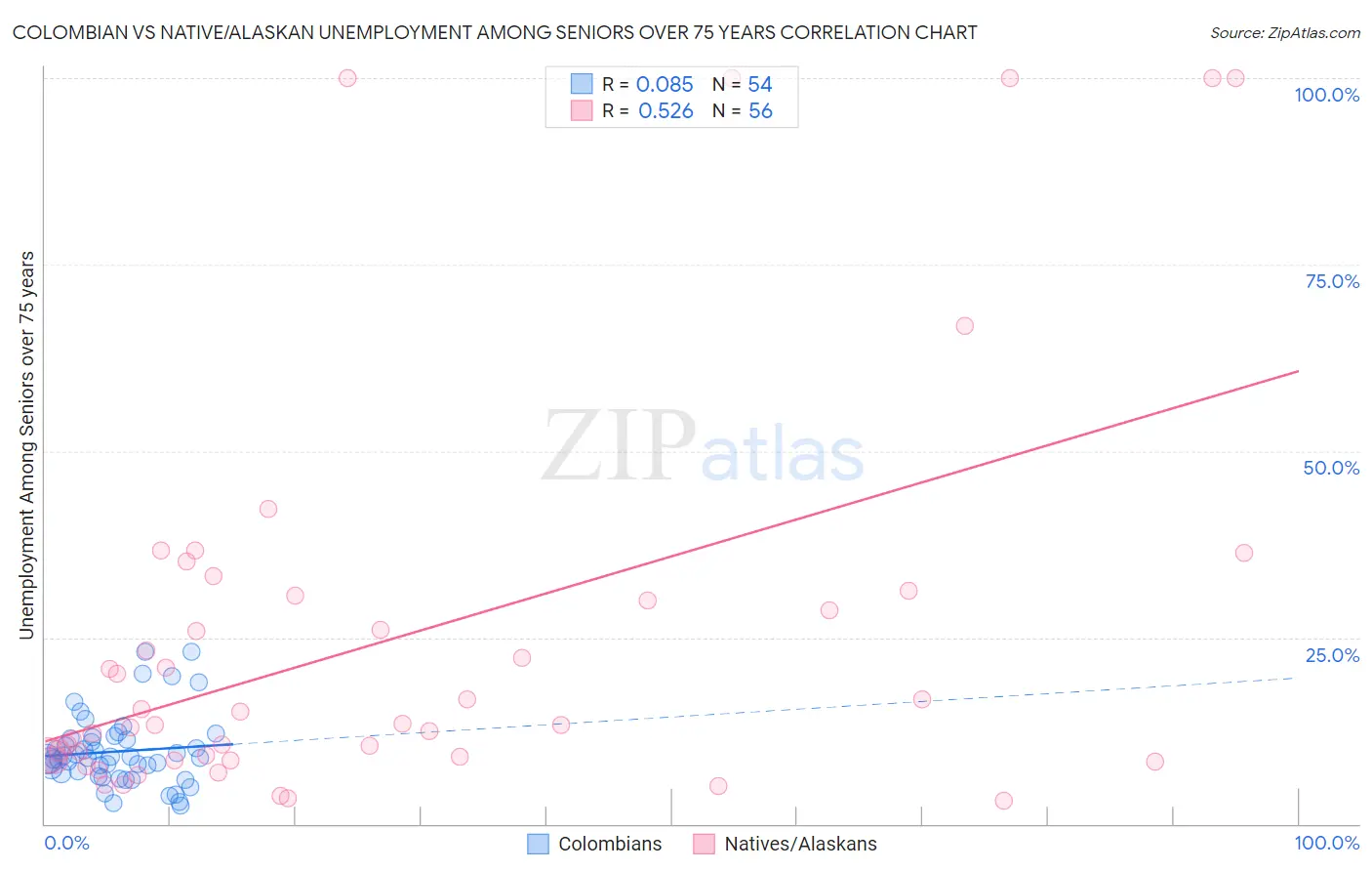 Colombian vs Native/Alaskan Unemployment Among Seniors over 75 years