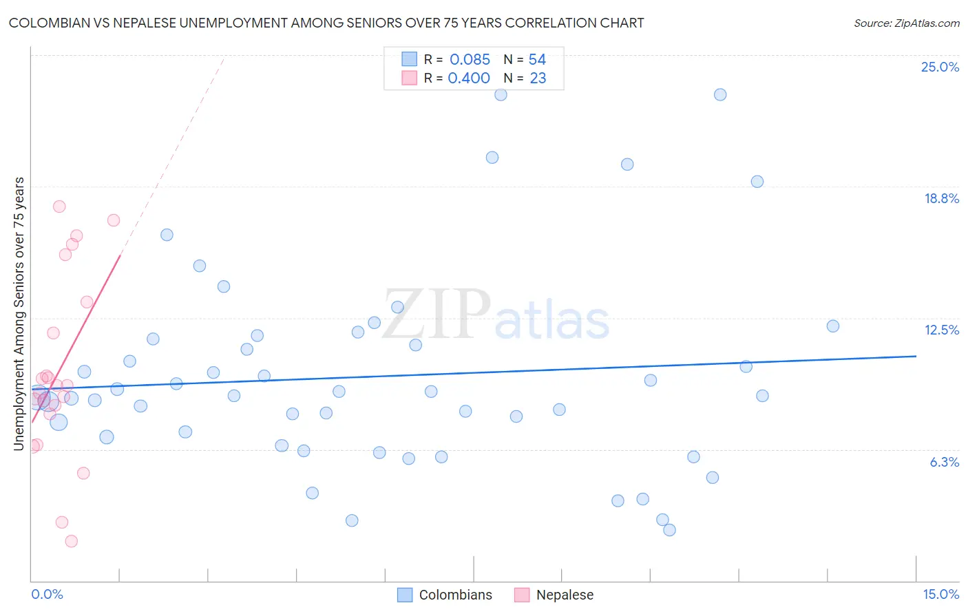 Colombian vs Nepalese Unemployment Among Seniors over 75 years