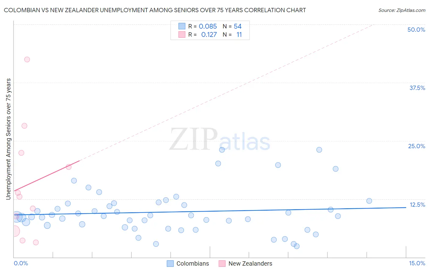 Colombian vs New Zealander Unemployment Among Seniors over 75 years