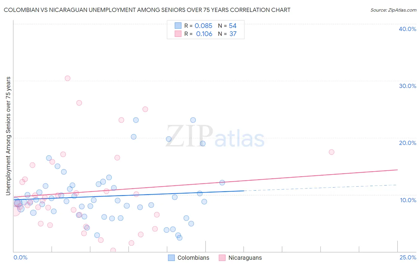 Colombian vs Nicaraguan Unemployment Among Seniors over 75 years