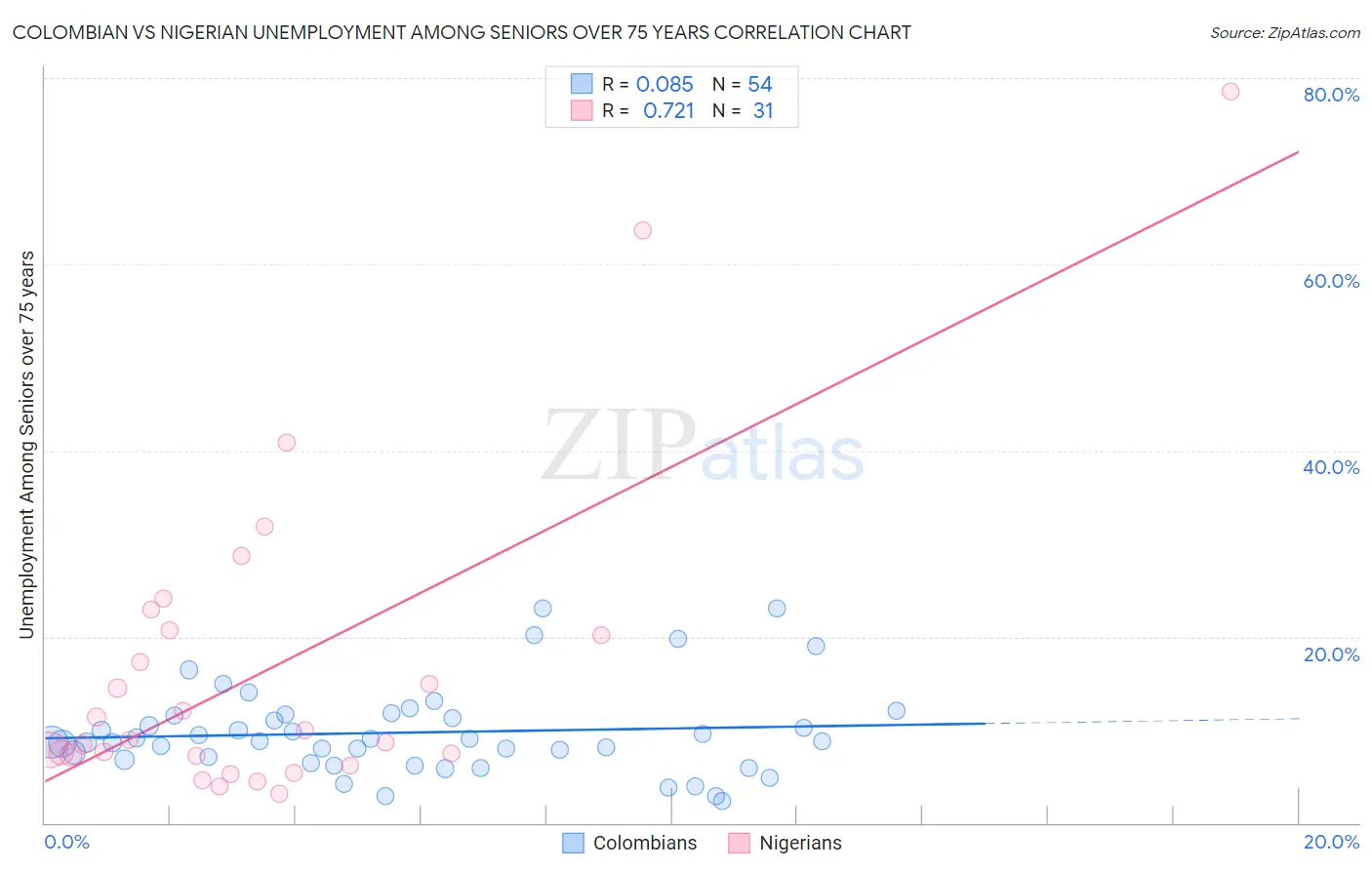 Colombian vs Nigerian Unemployment Among Seniors over 75 years