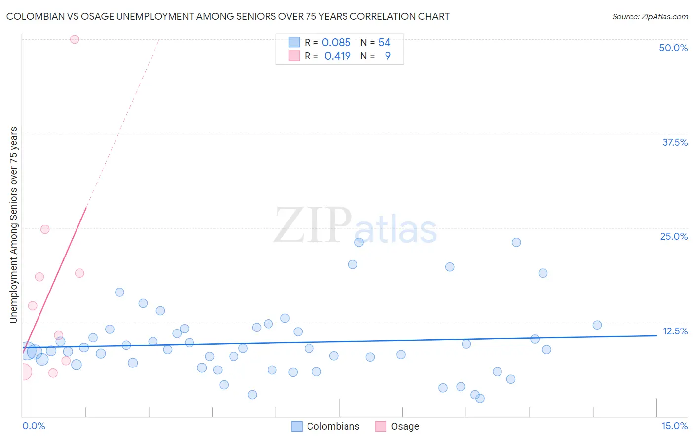 Colombian vs Osage Unemployment Among Seniors over 75 years