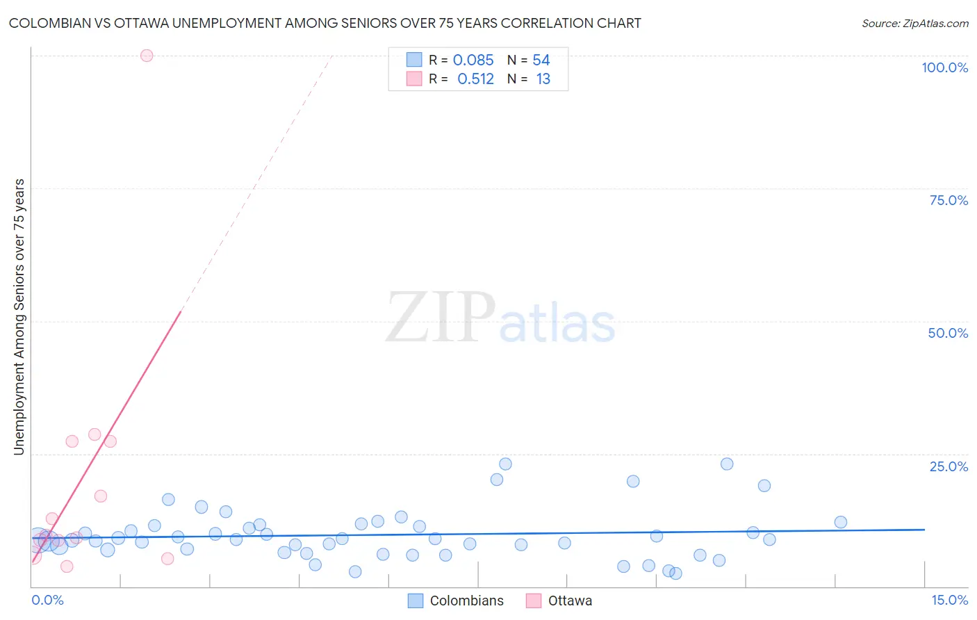 Colombian vs Ottawa Unemployment Among Seniors over 75 years