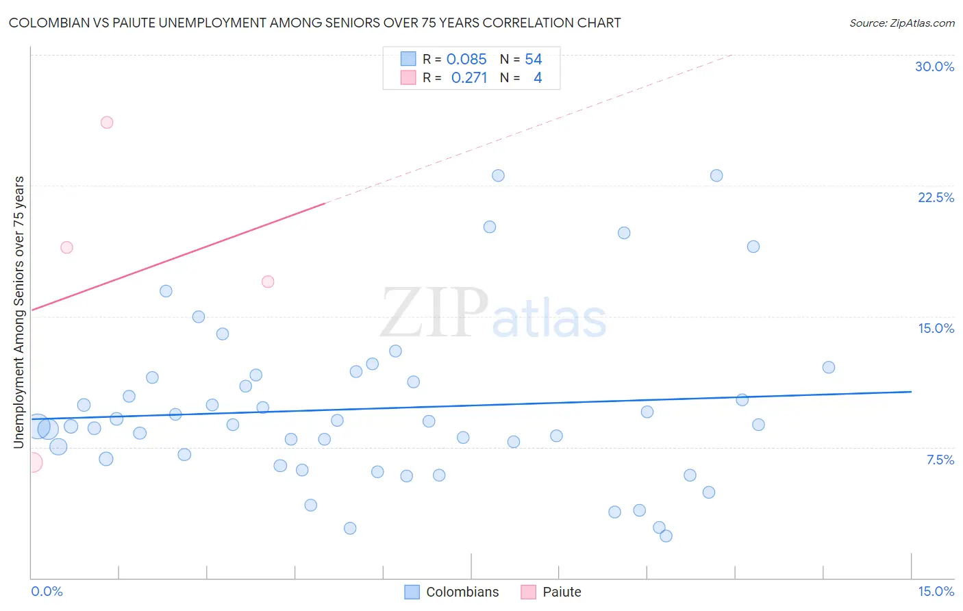 Colombian vs Paiute Unemployment Among Seniors over 75 years