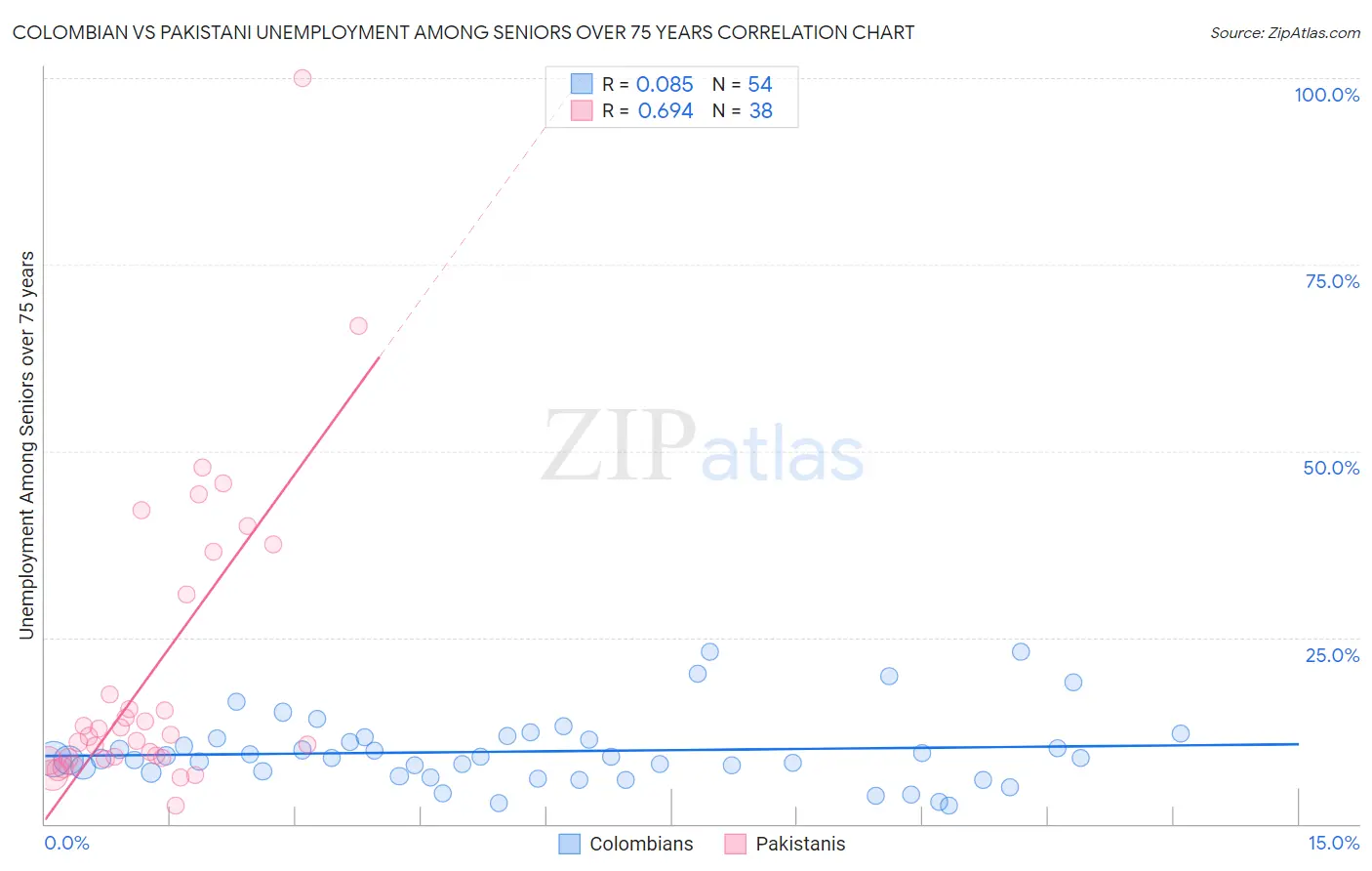 Colombian vs Pakistani Unemployment Among Seniors over 75 years