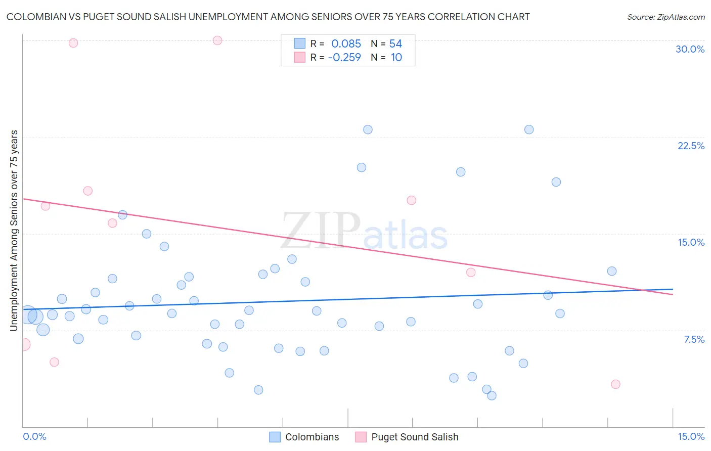 Colombian vs Puget Sound Salish Unemployment Among Seniors over 75 years