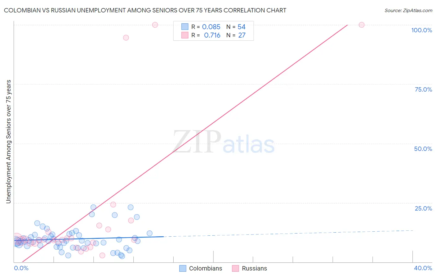 Colombian vs Russian Unemployment Among Seniors over 75 years
