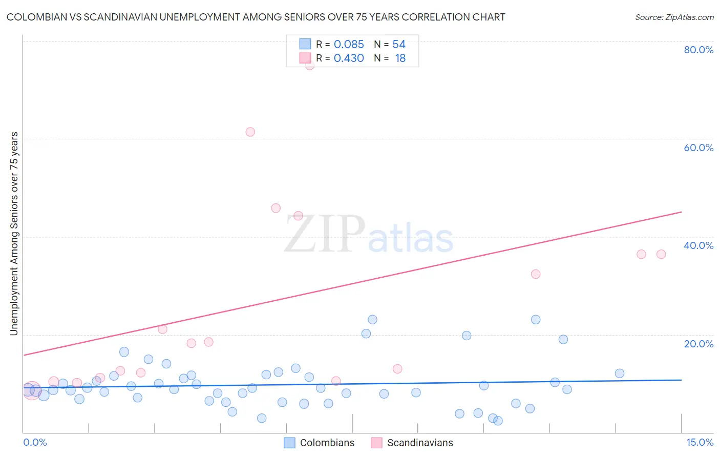 Colombian vs Scandinavian Unemployment Among Seniors over 75 years