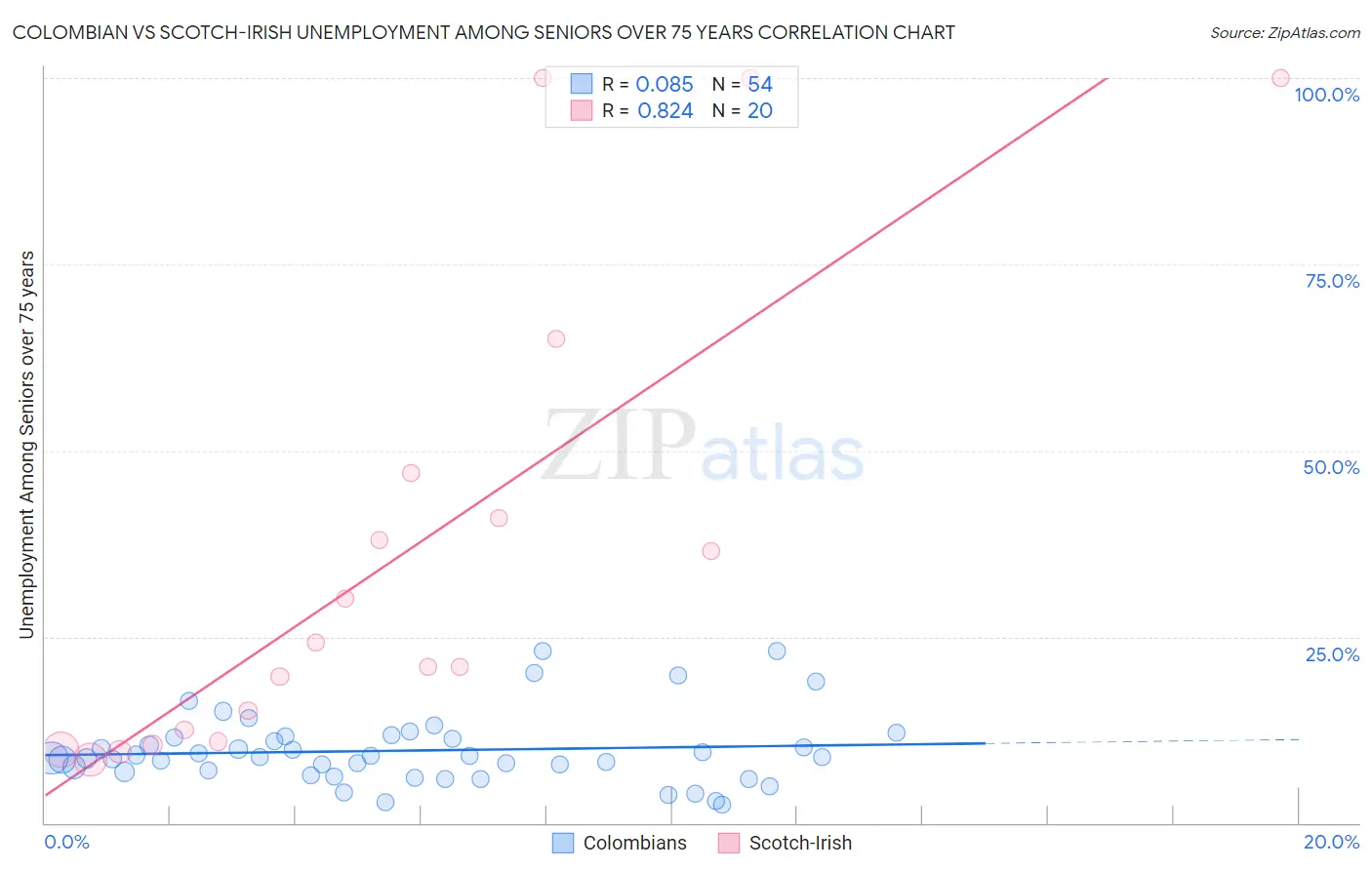 Colombian vs Scotch-Irish Unemployment Among Seniors over 75 years