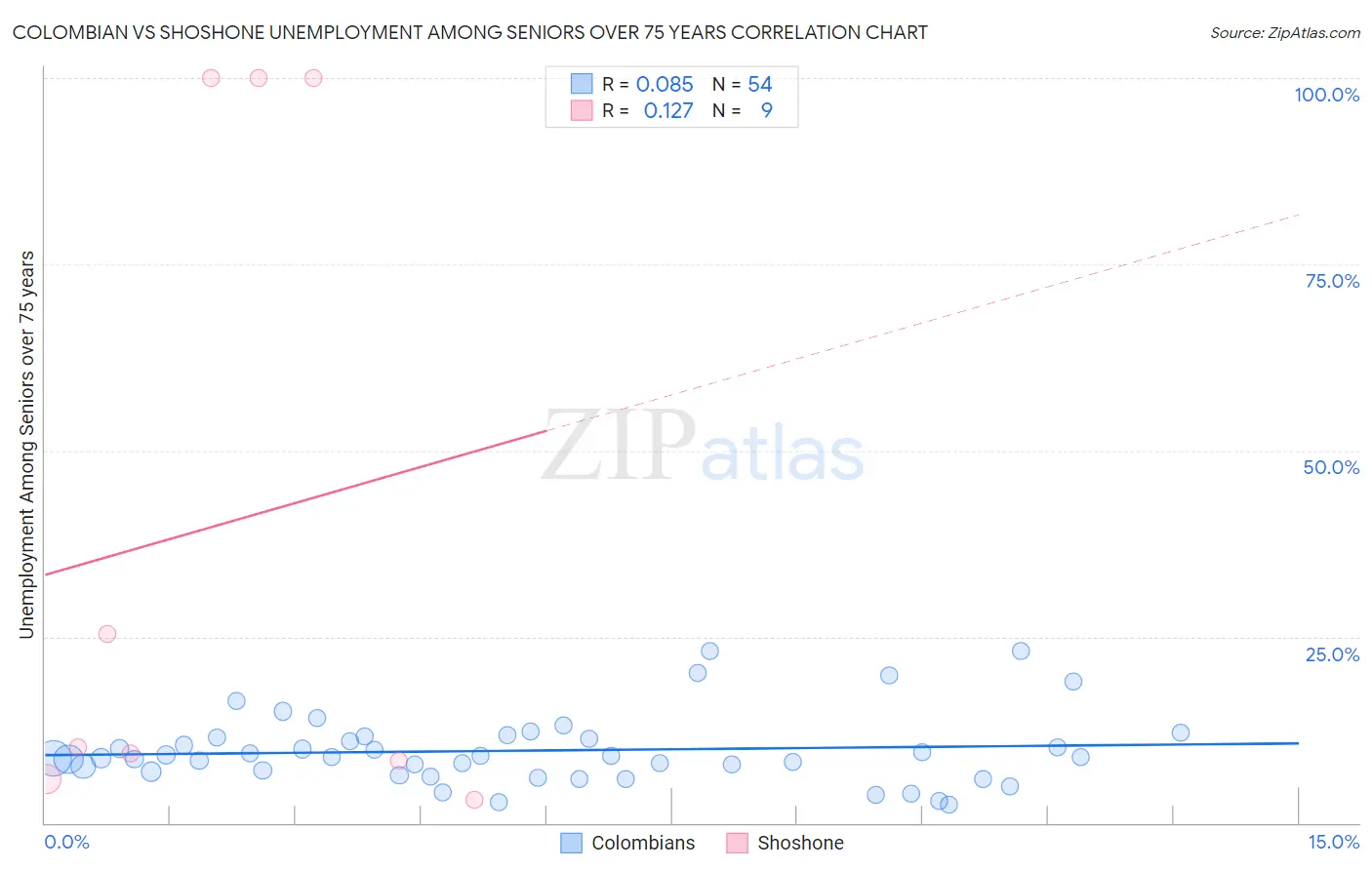 Colombian vs Shoshone Unemployment Among Seniors over 75 years