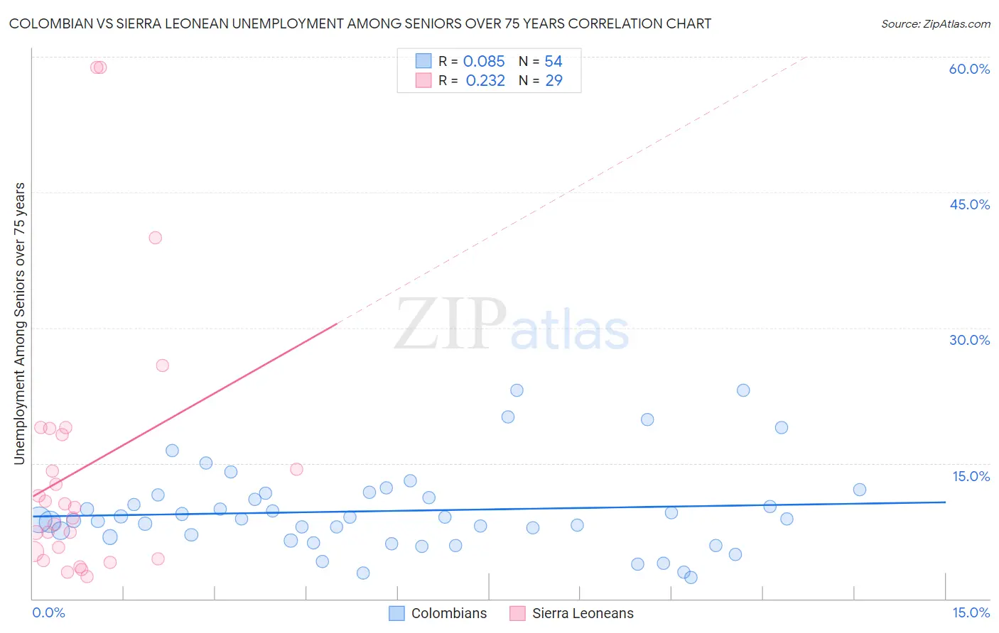 Colombian vs Sierra Leonean Unemployment Among Seniors over 75 years