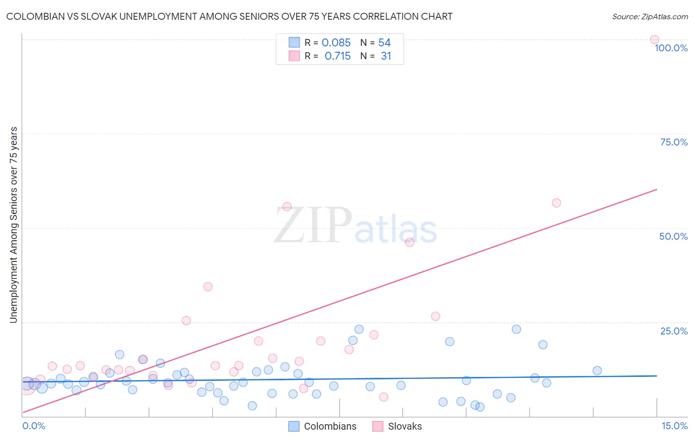 Colombian vs Slovak Unemployment Among Seniors over 75 years