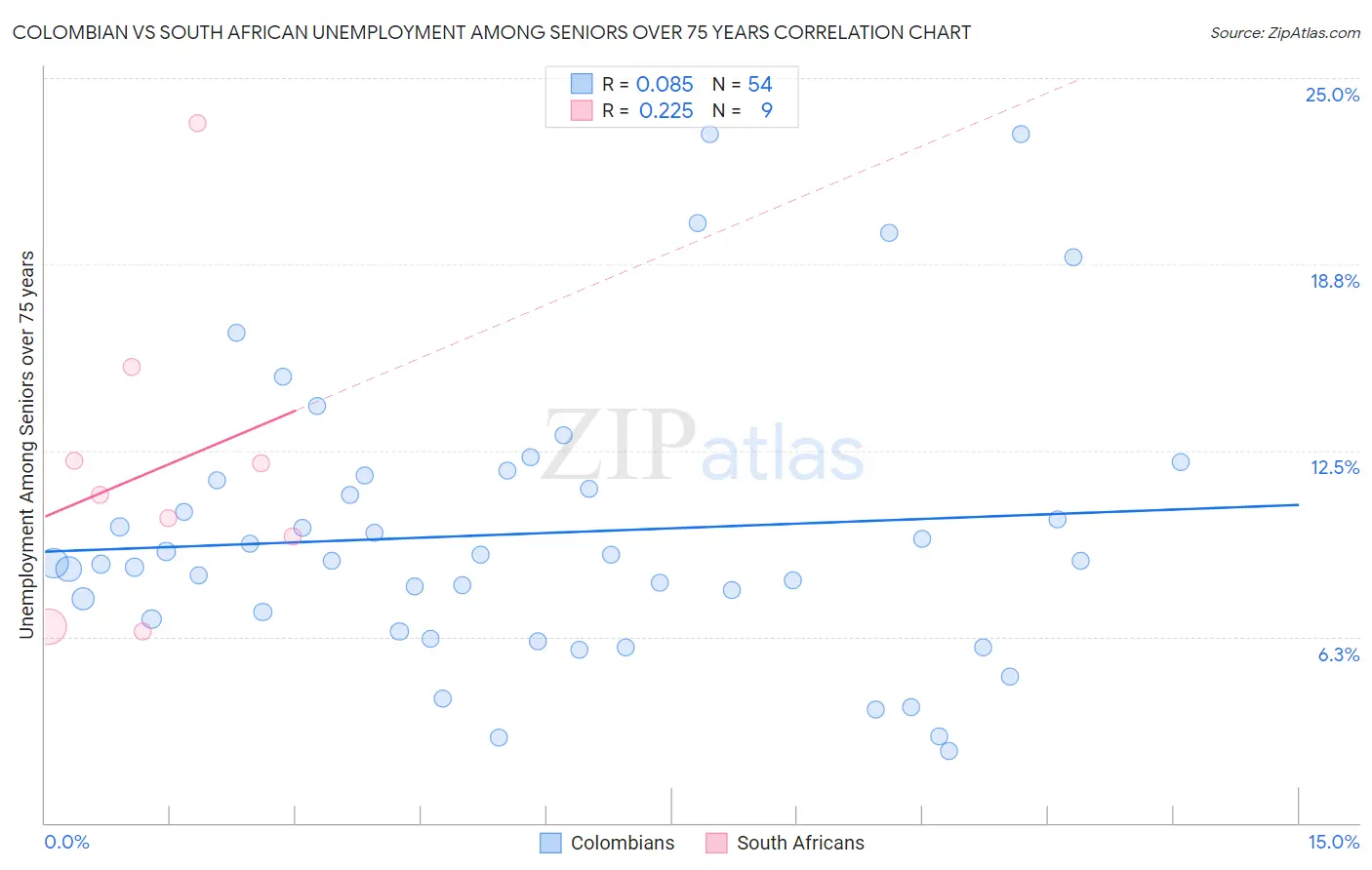 Colombian vs South African Unemployment Among Seniors over 75 years