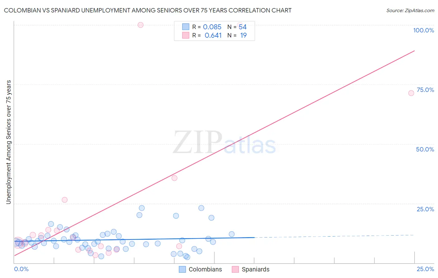 Colombian vs Spaniard Unemployment Among Seniors over 75 years