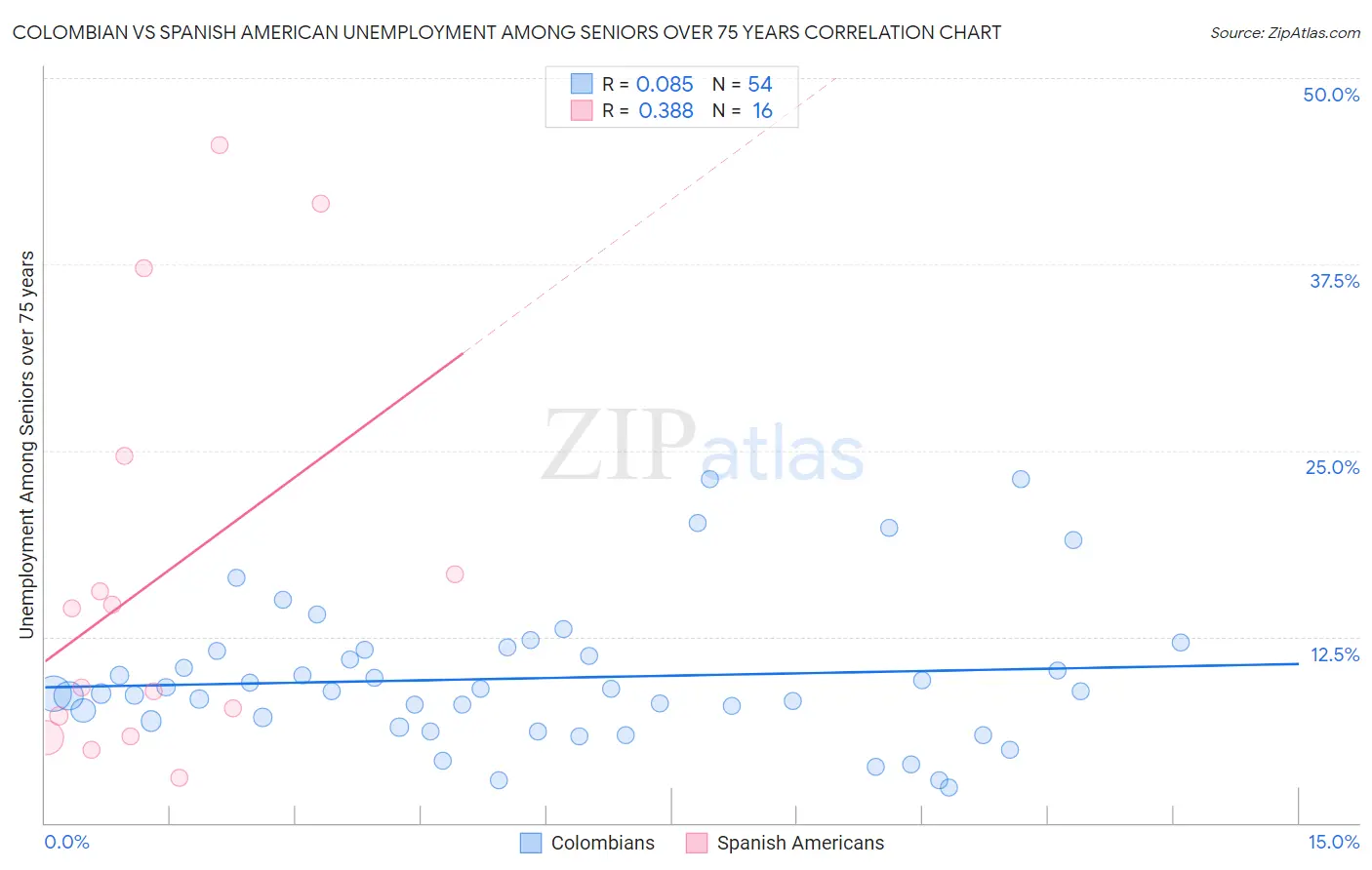 Colombian vs Spanish American Unemployment Among Seniors over 75 years