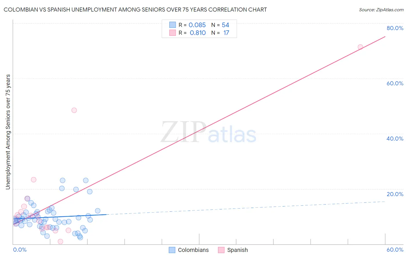Colombian vs Spanish Unemployment Among Seniors over 75 years