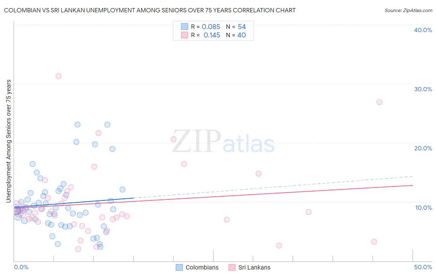 Colombian vs Sri Lankan Unemployment Among Seniors over 75 years