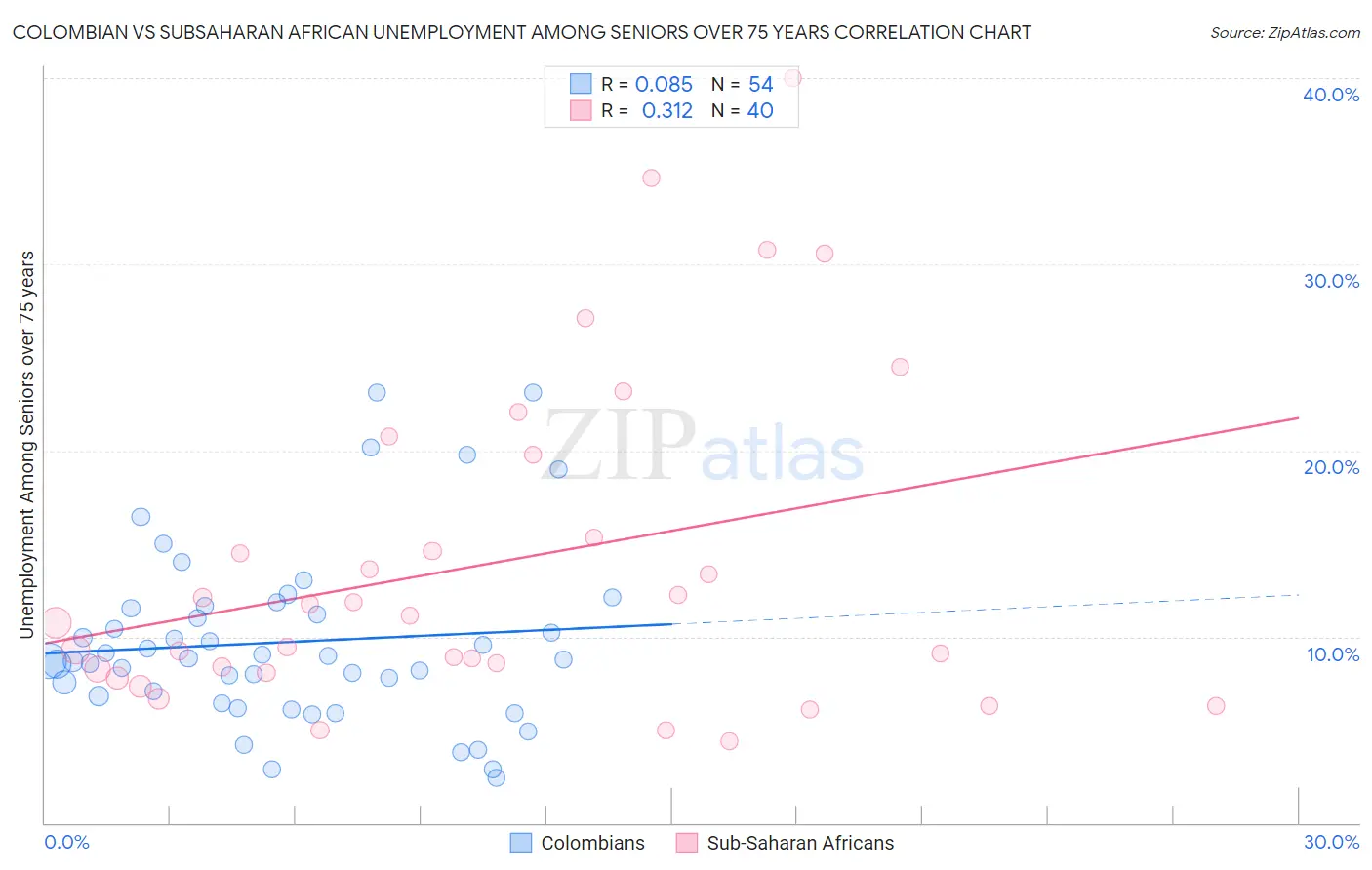Colombian vs Subsaharan African Unemployment Among Seniors over 75 years