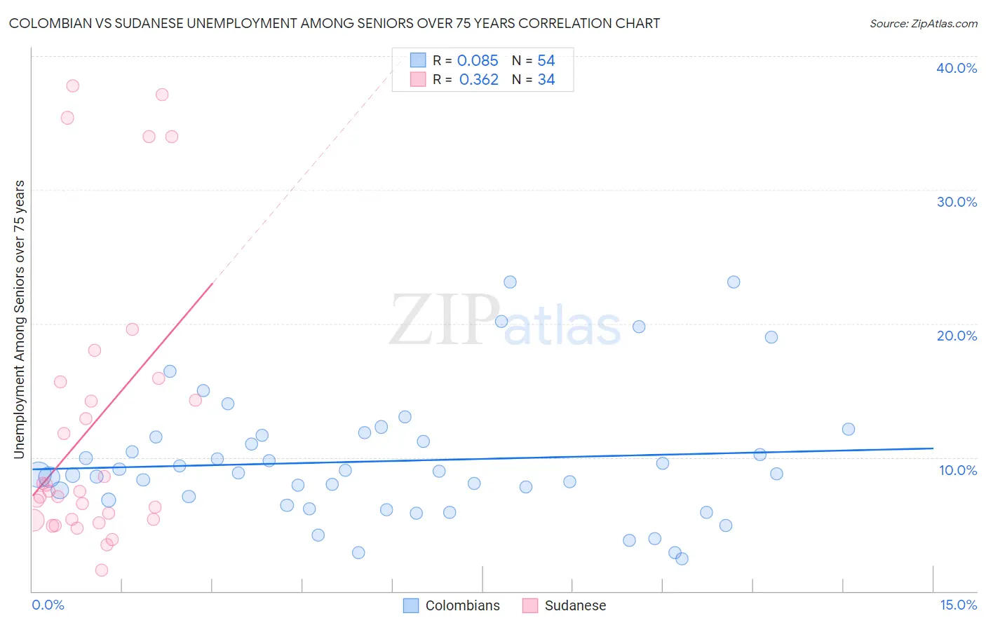 Colombian vs Sudanese Unemployment Among Seniors over 75 years