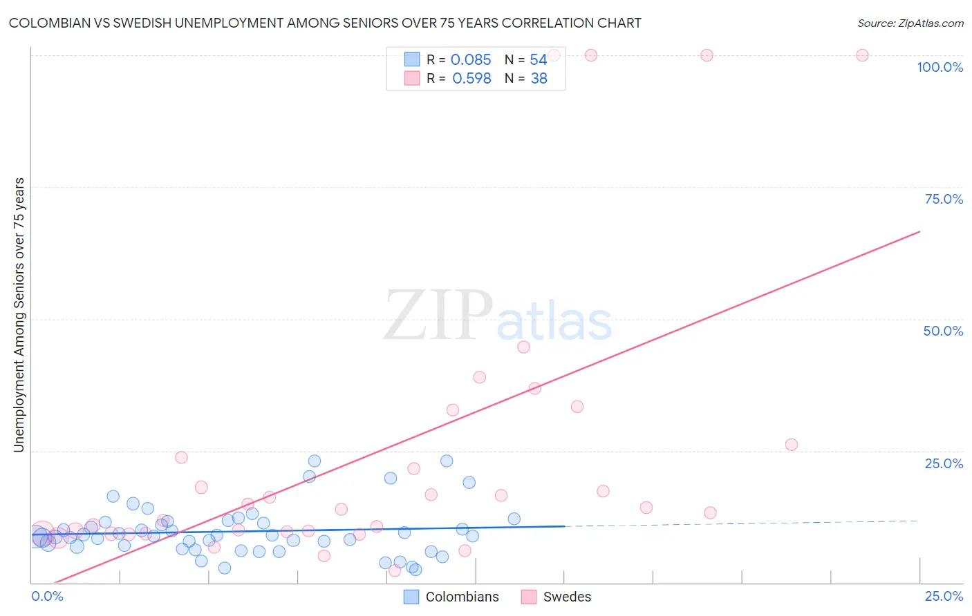 Colombian vs Swedish Unemployment Among Seniors over 75 years