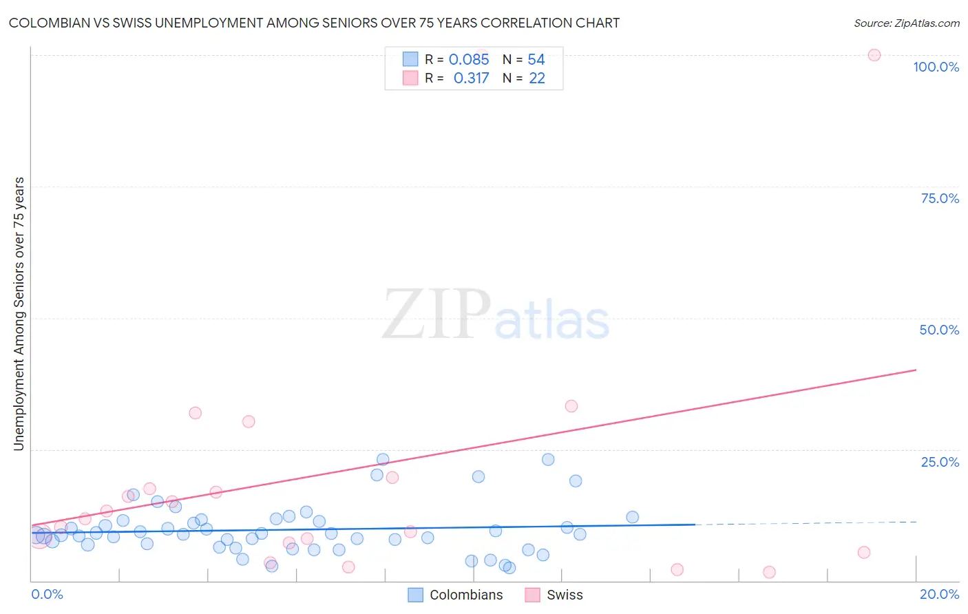 Colombian vs Swiss Unemployment Among Seniors over 75 years