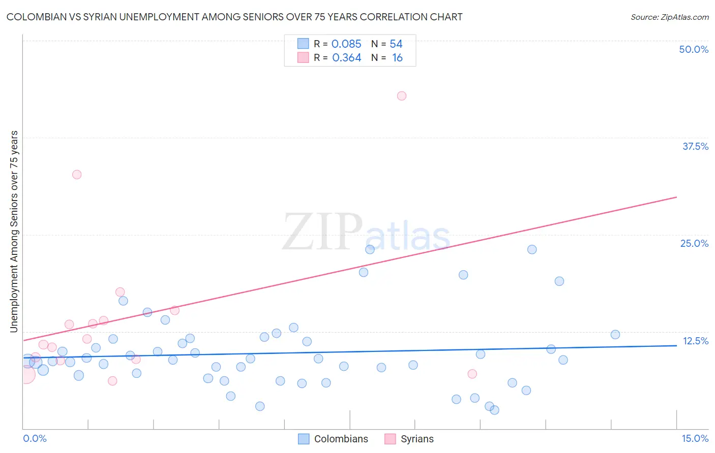 Colombian vs Syrian Unemployment Among Seniors over 75 years