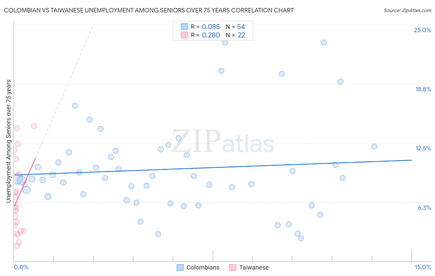 Colombian vs Taiwanese Unemployment Among Seniors over 75 years